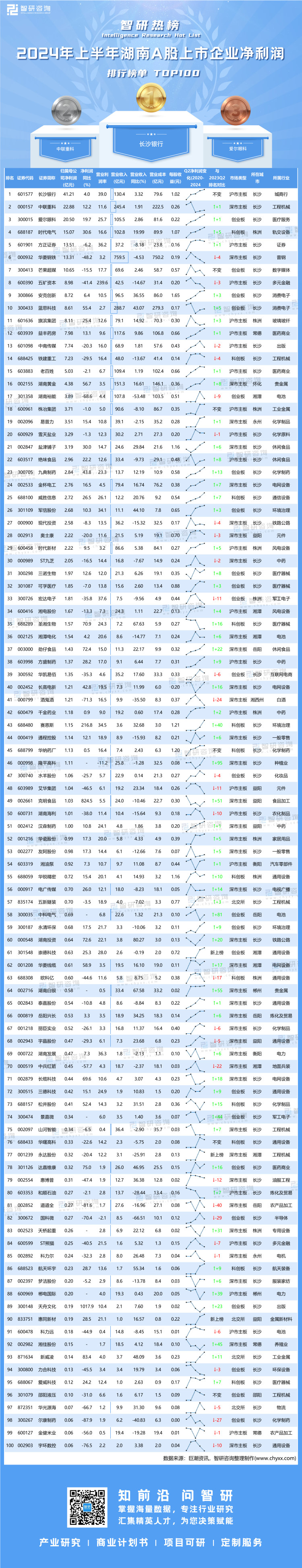 0905：2024年上半年湖南A股上市企业净利润排行榜-二维码