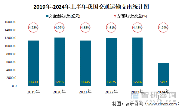 2019年-2024年上半年我国交通运输支出统计图