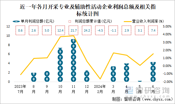 近一年各月开采专业及辅助性活动工业企业利润总额及相关指标统计图