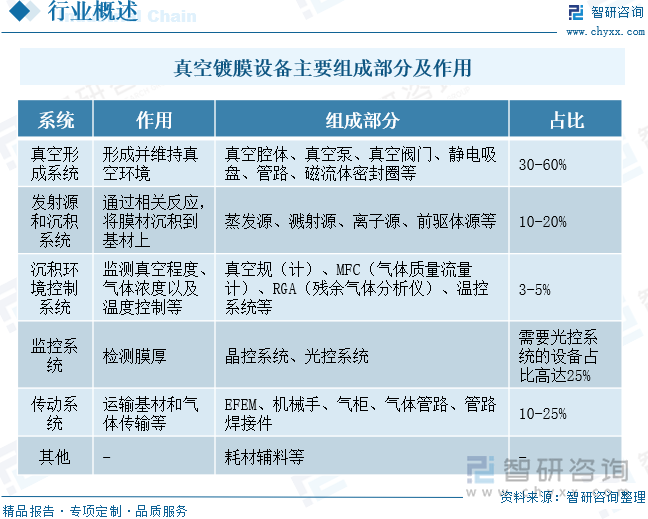 真空镀膜设备主要组成部分及作用