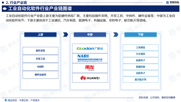 产业链下游主要为安防电子、工业通信、航空航天、汽车制造、数控设备、电力能源等应用领域。汽车制造是我国工业自动化软件应用最为广泛的领域之一，目前，我国汽车产销量持续蝉联全球第一，属于全球汽车产销大国。国内汽车产销量持续增长，为工业自动化软件发展提供广阔的市场增量。同时，随着中国制造业蓬勃发展，新能源、精密模具、3D打印、生物医药等新兴产业的快速发展，数控设备及数控软件市场需求量持续增长，推动工业自动化软件市场规模持续扩大。