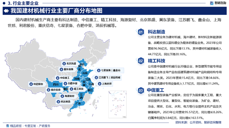 其中科达制造主营业务为建材机械、海外建材、新材料及新能源装备，战略投资以蓝科锂业为载体的锂盐业务。2023年公司营收96.96亿元，同比下降13.1%，其中建材机械装备收入44.77亿元，同比下降20.16%。精工科技是中国建材机械行业20强企业，新型建筑节能专用设备制造业务主导产品包括建筑建材机械产品和钢结构专用装备二大类。2023年营收15.4亿元，同比下降34.66%，其中建筑建材专用设备收入1.77亿元，同比增长11.24%。中信重工在重型装备产业板块，定位于为国家重大工程、重大项目提供大型化、重型化、智能化装备，为矿业、建材、冶金、煤炭、石化、水利、电力等行业提供主机产品及关键基础件。2023年公司营收95.57亿元，同比增长8.26%，归属净利润为3.84亿元，同比增长163.51%。