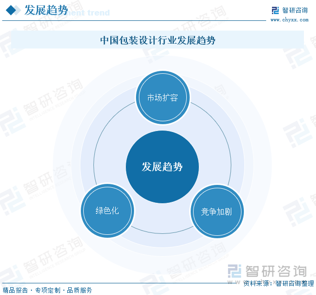 中国包装设计行业发展趋势