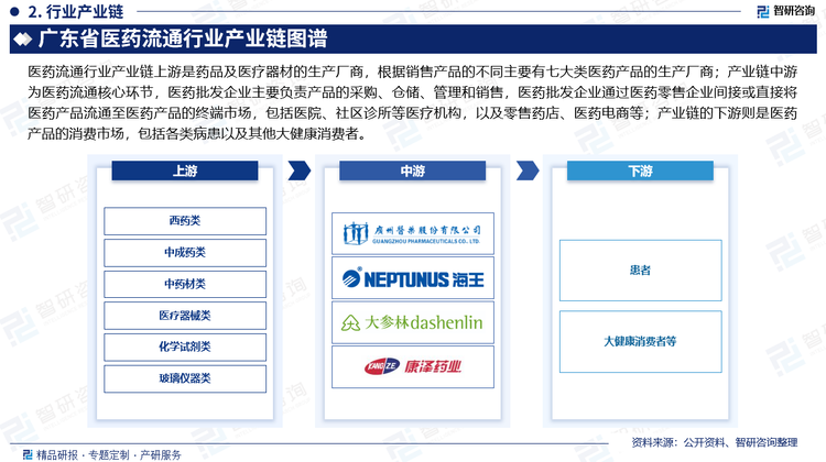 医药流通行业产业链上游是药品及医疗器材的生产厂商，根据销售产品的不同主要有七大类医药产品的生产厂商，分别是西药类、中成药类、中药材类、医疗器械类、化学试剂类、玻璃仪器类以及其他类；产业链中游为医药流通核心环节，医药批发企业主要负责产品的采购、仓储、管理和销售，医药批发企业通过医药零售企业间接或直接将医药产品流通至医药产品的终端市场，包括医院、社区诊所等医疗机构，以及零售药店、医药电商等；产业链的下游则是医药产品的消费市场，包括各类病患以及其他大健康消费者。