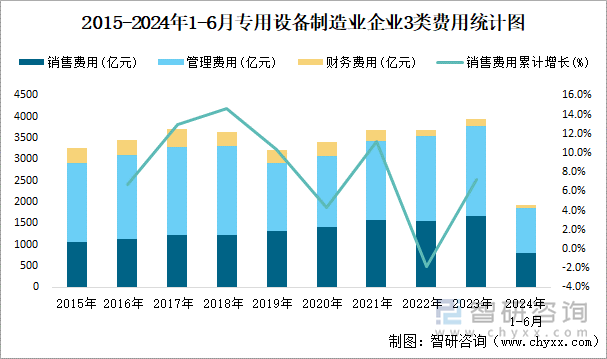 2015-2024年1-6月专用设备制造业企业3类费用统计图