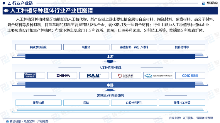 人工種植牙種植體是牙齒根部的人工替代物，其產(chǎn)業(yè)鏈上游主要包括金屬與合金材料、陶瓷材料、碳素材料、高分子材料、復(fù)合材料等多種材料，目前常用的材料主要是純鈦及鈦合金、氧化鋯以及一些復(fù)合材料；行業(yè)中游為人工種植牙種植體企業(yè)，主要負(fù)責(zé)設(shè)計(jì)和生產(chǎn)種植體；行業(yè)下游主要應(yīng)用于牙科診所、醫(yī)院、口腔外科醫(yī)生、牙科技工所等，終端是牙科患者群體。