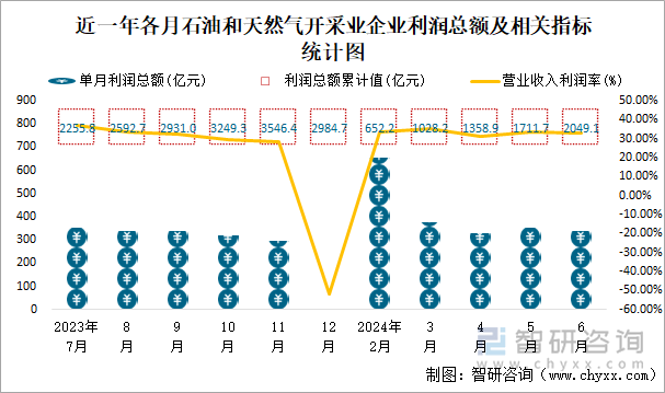 近一年各月石油和天然气开采业企业利润总额及相关指标统计图