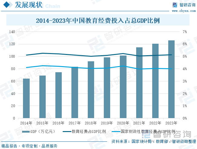 2014-2023年中国教育经费投入占总GDP比例