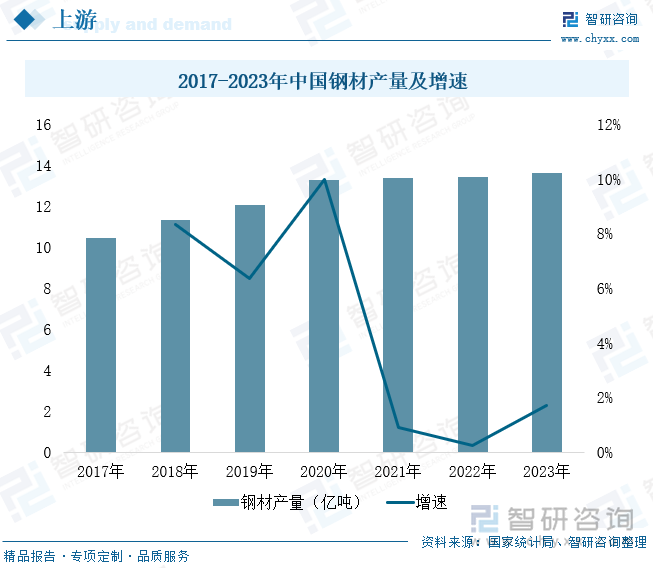 2017-2023年中国钢材产量及增速