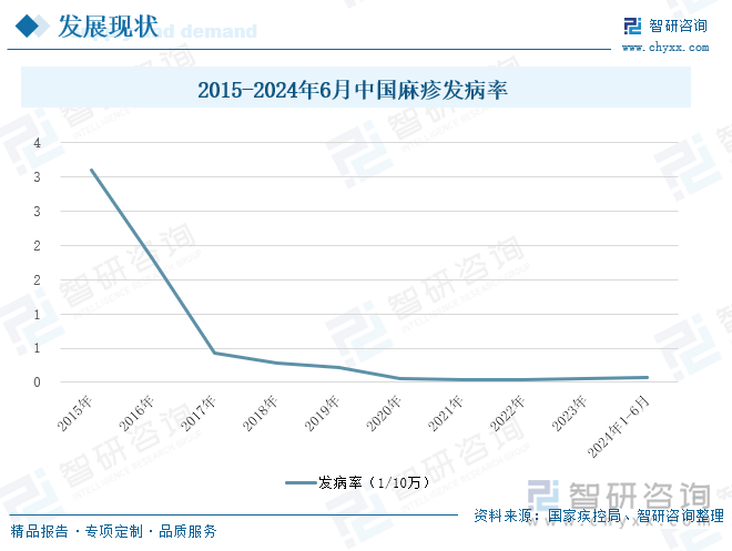 2015-2024年6月中国麻疹发病率