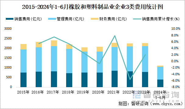 2015-2024年1-6月橡胶和塑料制品业企业3类费用统计图