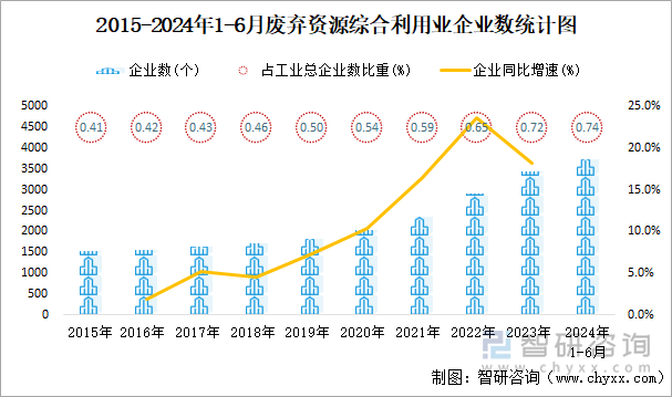 2015-2024年1-6月废弃资源综合利用业企业数统计图