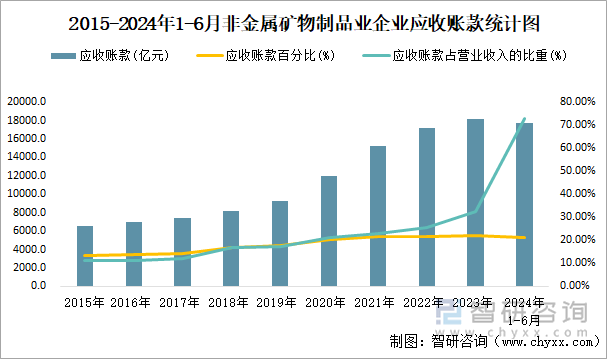 2015-2024年1-6月非金属矿物制品业企业应收账款统计图