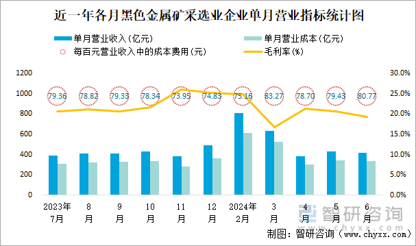 近一年各月黑色金属矿采选业企业单月营业指标统计图