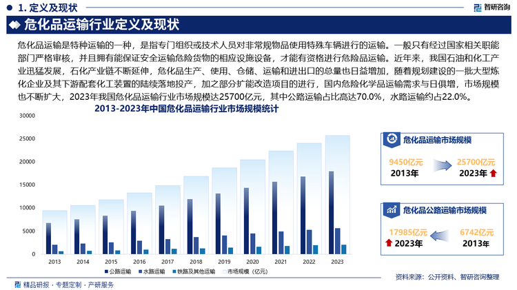 近年来，我国石油和化工产业迅猛发展，石化产业链不断延伸，危化品生产、使用、仓储、运输和进出口的总量也日益增加，随着规划建设的一批大型炼化企业及其下游配套化工装置的陆续落地投产，加之部分扩能改造项目的进行，国内危险化学品运输需求与日俱增，市场规模也不断扩大，2023年我国危化品运输行业市场规模达25700亿元，其中公路运输占比高达70.0%，水路运输约占22.0%。