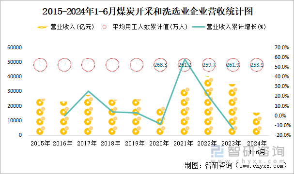 2015-2024年1-6月煤炭开采和洗选业企业营收统计图