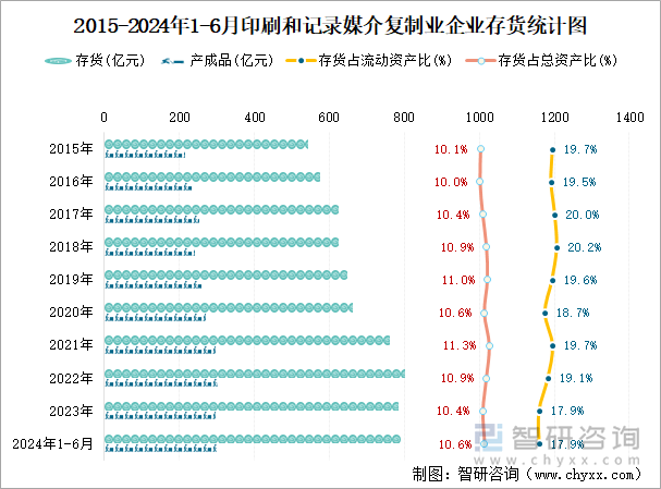 2015-2024年1-6月印刷和记录媒介复制业企业存货统计图