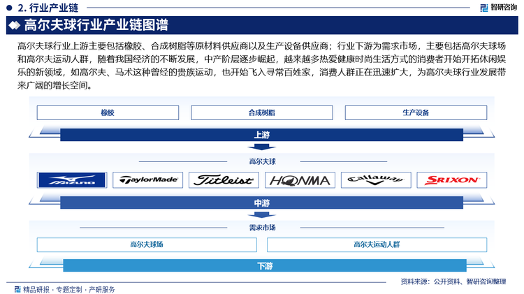 高尔夫球行业上游主要包括橡胶、合成树脂等原材料供应商以及生产设备供应商；行业下游为需求市场，主要包括高尔夫球场和高尔夫运动人群，随着我国经济的不断发展，中产阶层逐步崛起，越来越多热爱健康时尚生活方式的消费者开始开拓休闲娱乐的新领域，如高尔夫、马术这种曾经的贵族运动，也开始飞入寻常百姓家，消费人群正在迅速扩大，为高尔夫球行业发展带来广阔的增长空间。