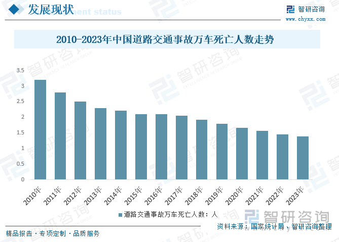 2010-2023年中国道路交通事故万车死亡人数走势