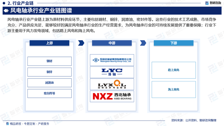 风电轴承行业产业链上游为原材料供应环节，主要包括钢材、铜锌、润滑油、密封件等。这些行业的技术工艺成熟、市场竞争充分、产品供应充足，能够较好的满足风电轴承行业的生产经营需求，为风电轴承行业的可持续发展提供了重要保障；行业下游主要用于风力发电领域，包括路上风电和海上风电。