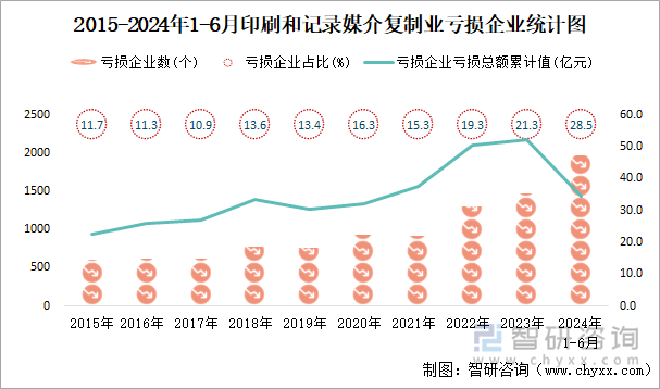 2015-2024年1-6月印刷和记录媒介复制业工业亏损企业统计图