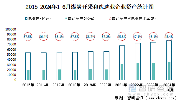 2015-2024年1-6月煤炭开采和洗选业企业资产统计图