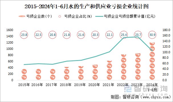 2015-2024年1-6月水的生产和供应业工业亏损企业统计图