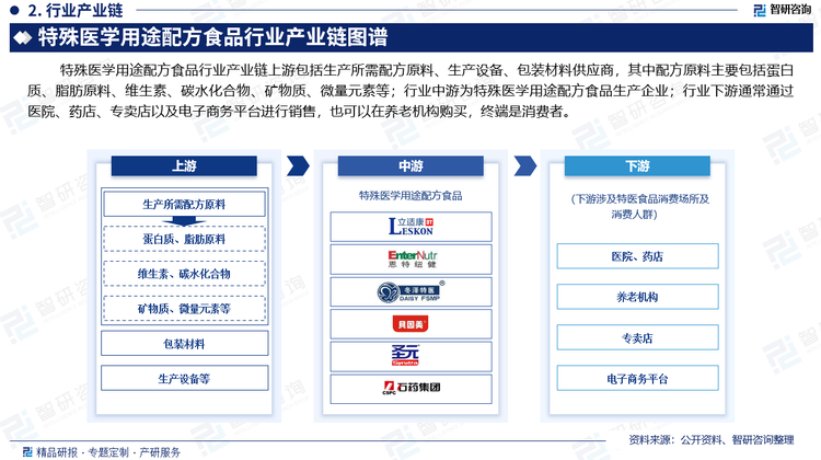 特殊医学用途配方食品行业产业链上游包括生产所需配方原料、生产设备、包装材料供应商，其中配方原料主要包括蛋白质、脂肪原料、维生素、碳水化合物、矿物质、微量元素等；行业中游为特殊医学用途配方食品生产企业；行业下游通常通过医院、药店、专卖店以及电子商务平台进行销售，也可以在养老机构购买，终端是消费者。