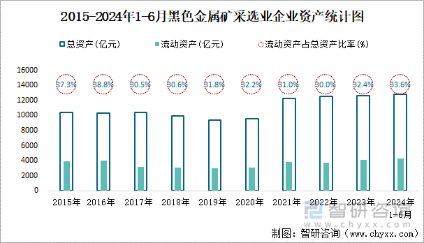 2015-2024年1-6月黑色金属矿采选业企业资产统计图