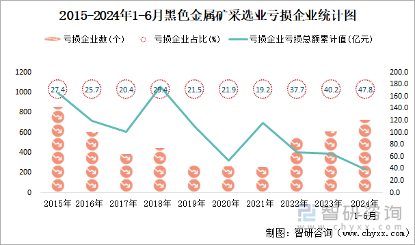 2015-2024年1-6月黑色金属矿采选业工业亏损企业统计图