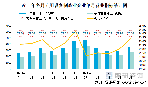 近一年各月专用设备制造业企业单月营业指标统计图