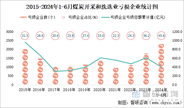 2015-2024年1-6月煤炭开采和洗选业工业亏损企业统计图