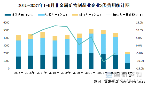 2015-2024年1-6月非金属矿物制品业企业3类费用统计图