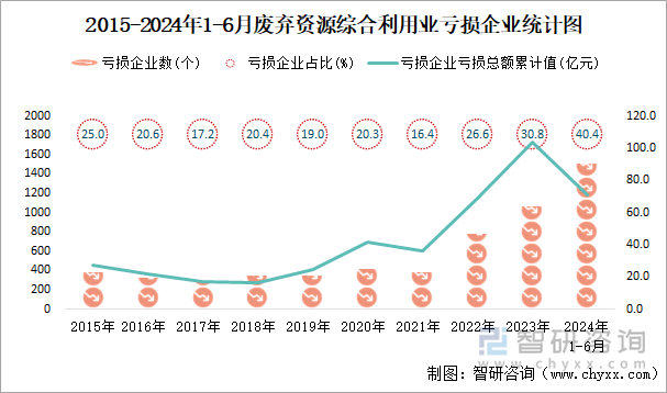 2015-2024年1-6月废弃资源综合利用业工业亏损企业统计图