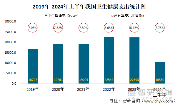 2019年-2024年上半年我国卫生健康支出统计图