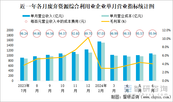 近一年各月废弃资源综合利用业企业单月营业指标统计图