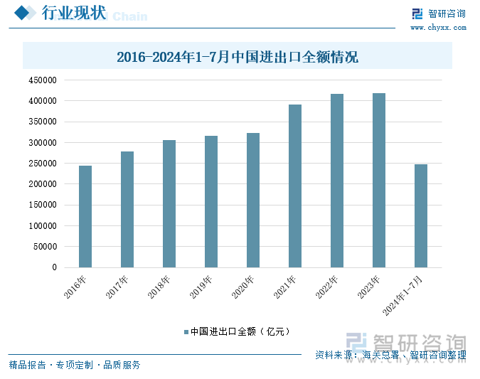 2016-2024年1-7月中国进出口全额情况