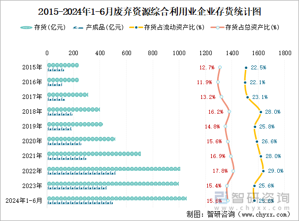 2015-2024年1-6月废弃资源综合利用业企业存货统计图