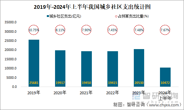 2019年-2024年上半年我国城乡社区支出统计图