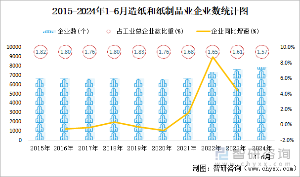 2015-2024年1-6月造纸和纸制品业企业数统计图