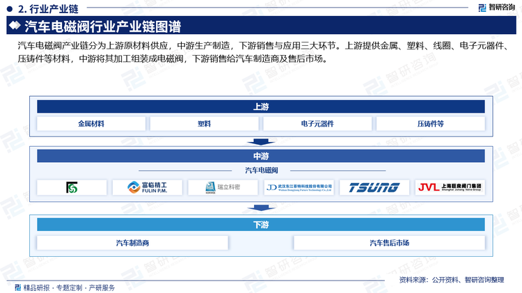 汽车电磁阀产业链分为上游原材料供应，中游生产制造，下游销售与应用三大环节。上游提供金属、塑料、线圈、电子元器件、压铸件等材料，国内中低端被动元件的优势在于人力成本相对低廉，随着制造工艺的不断提高，自给率也逐步提高，国内厂家开始大力向海外输送产能，出口导向格局已经呈现，也为电子元件产业的发展拓展了空间。中游将其加工组装成电磁阀，下游销售给汽车制造商及售后市场。