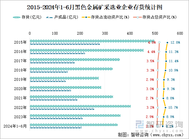 2015-2024年1-6月黑色金属矿采选业企业存货统计图