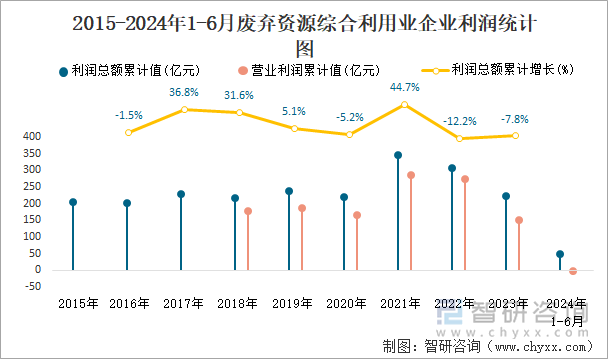 2015-2024年1-6月废弃资源综合利用业企业利润统计图