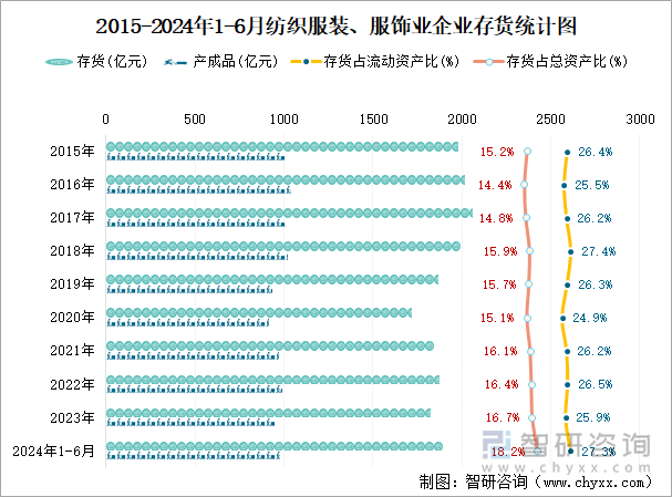 2015-2024年1-6月纺织服装、服饰业企业存货统计图