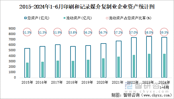 2015-2024年1-6月印刷和记录媒介复制业企业资产统计图