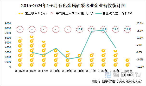 2015-2024年1-6月有色金属矿采选业企业营收统计图