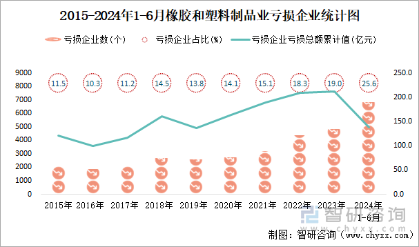 2015-2024年1-6月橡胶和塑料制品业工业亏损企业统计图