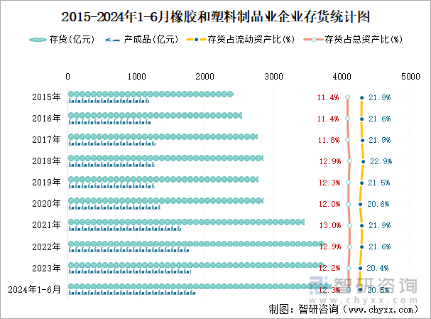 2015-2024年1-6月橡胶和塑料制品业企业存货统计图