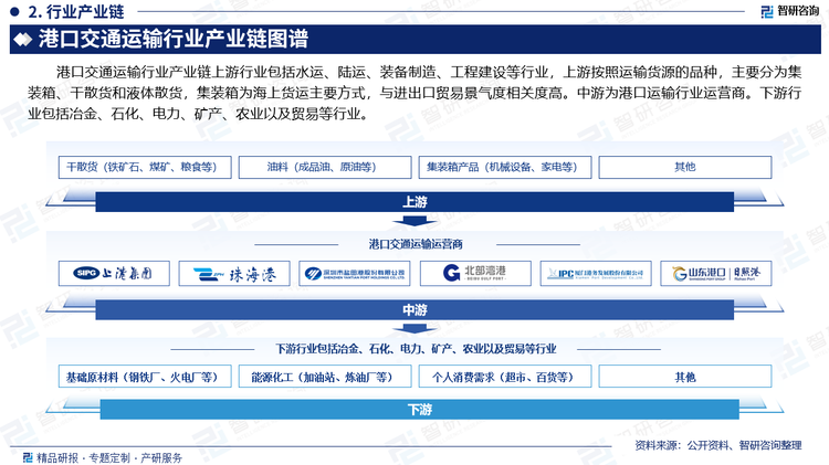 港口交通运输行业产业链上游行业包括水运、陆运、装备制造、工程建设等行业，上游按照运输货源的品种，主要分为集装箱、干散货和液体散货，集装箱为海上货运主要方式，与进出口贸易景气度相关度高。中游为港口运输行业运营商。下游行业包括冶金、石化、电力、矿产、农业以及贸易等行业。