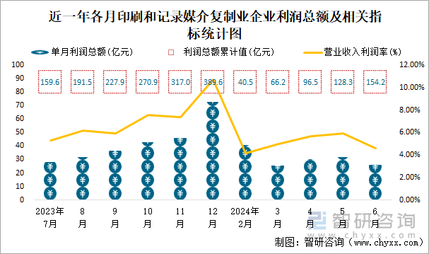 近一年各月印刷和记录媒介复制业企业利润总额及相关指标统计图